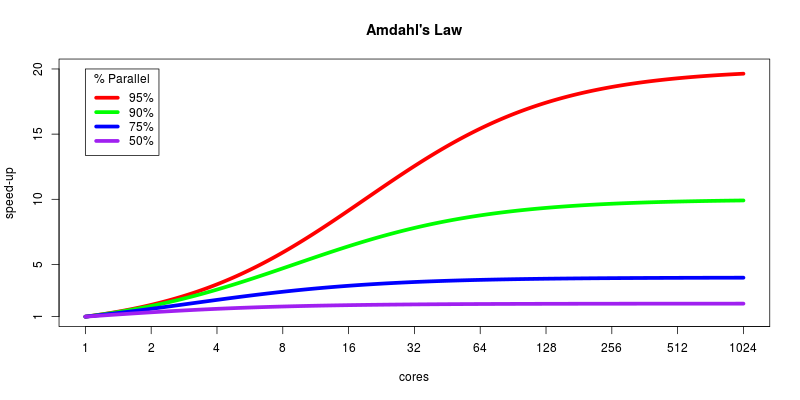 Amdahl's law scaling plot