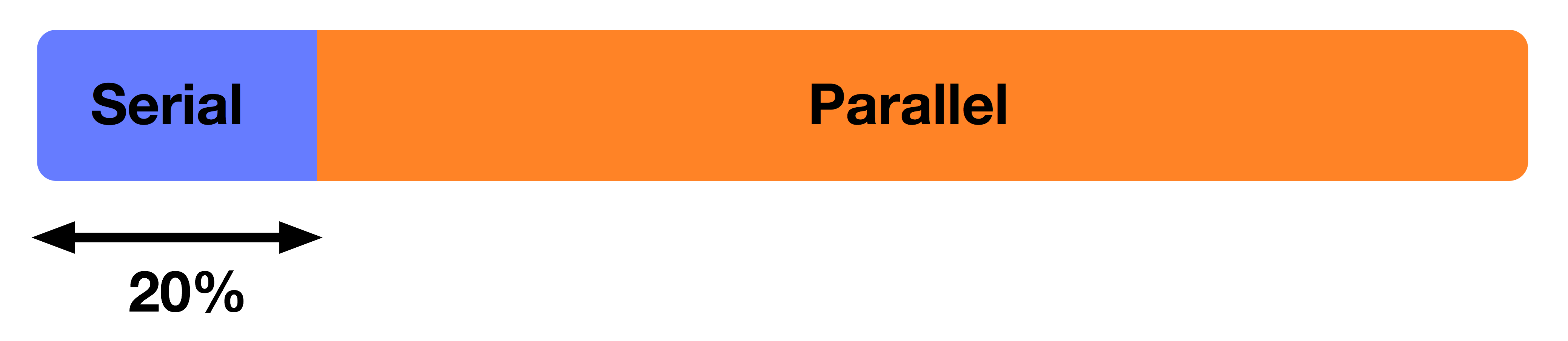 1 processor proportion serial and parallel
