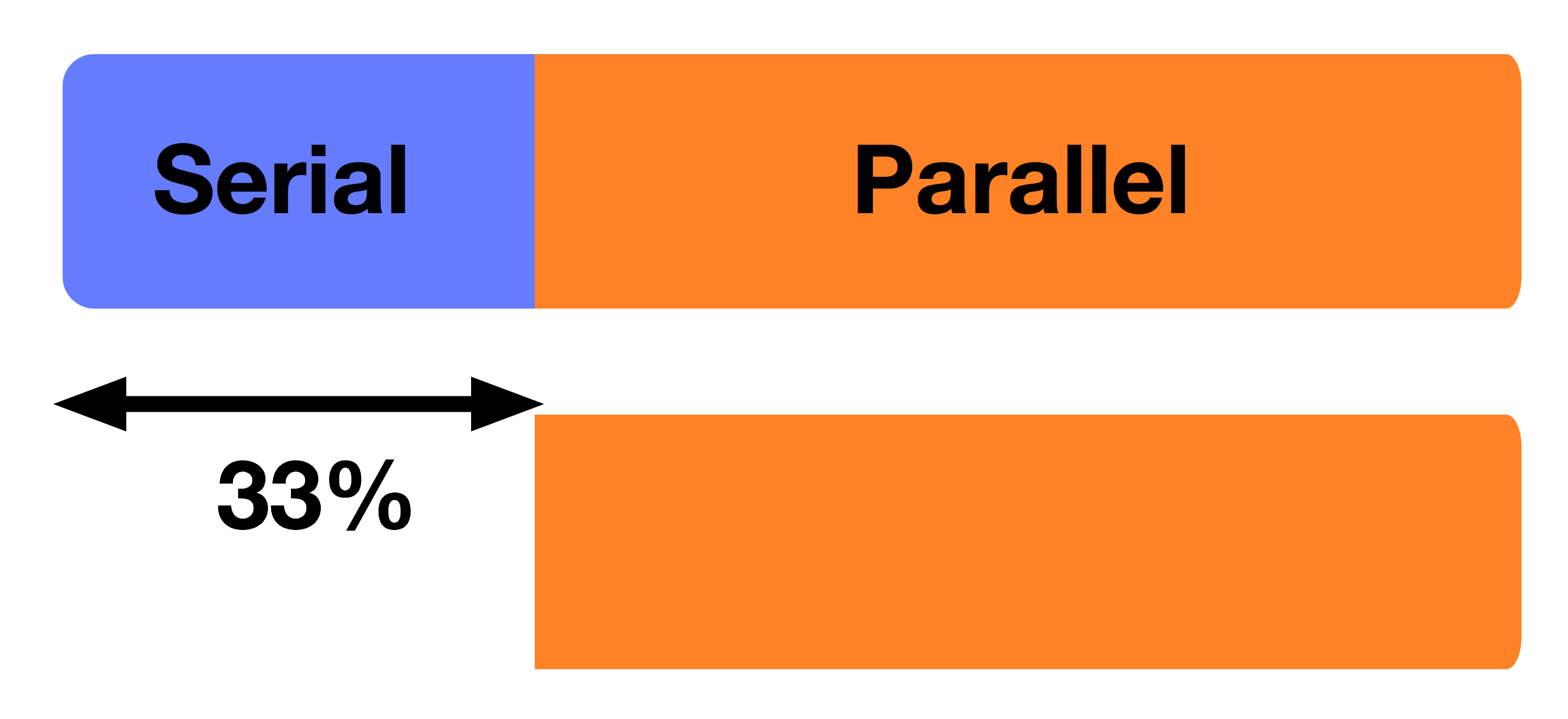 2 processors proportion serial and parallel