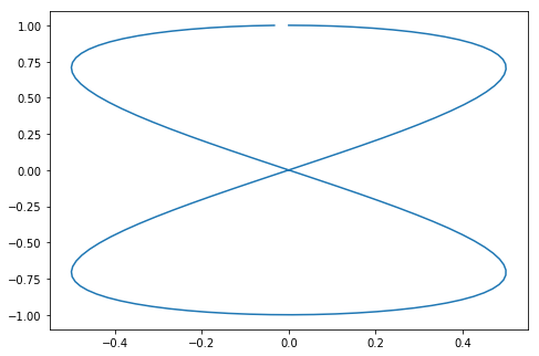 Example figure of eight plot