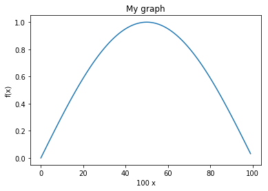 Sine plot with axes