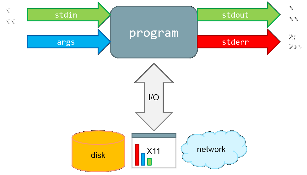 Process redirection diagram