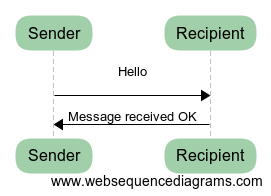 Example message sequence diagram