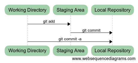 Sequence chart of Git aspects discussed so far