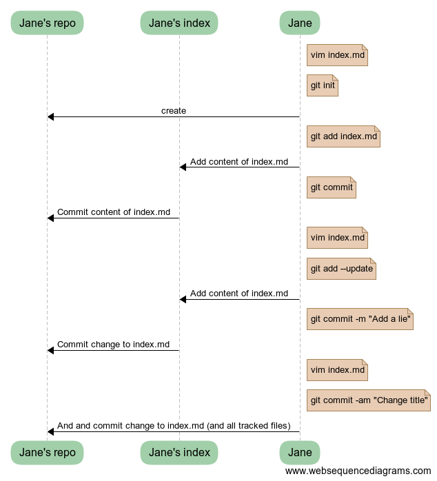 Sequence chart of Jane's interactions with Git