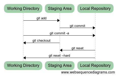 Message chart showing git commands discussed to date