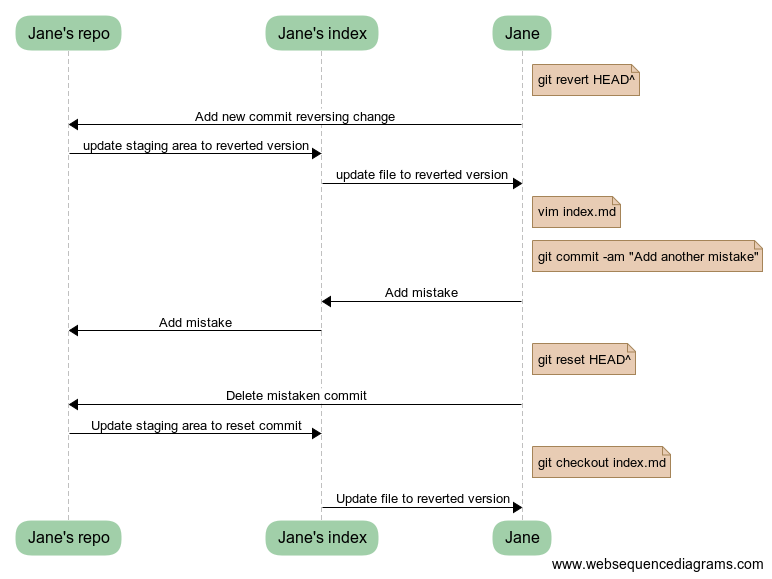 Sequence chart for Jane's Git use including revisions to commits