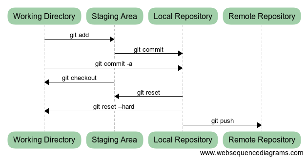 Updated sequence chart of Git commands to include remotes use