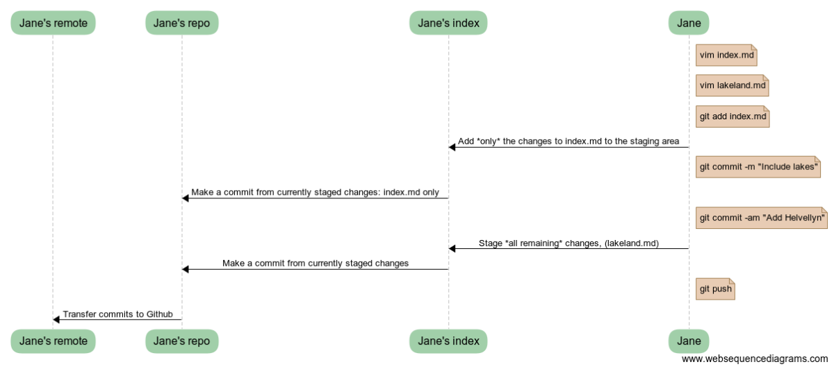 Updated sequence chart for Jane's Git interactions