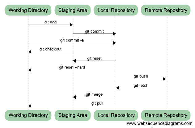 Sequence chart showing different levels of Git use