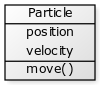 YUML model for a Particle class with `position` and `velocity` data and a `move()` method