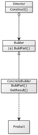 YUML model - builder pattern